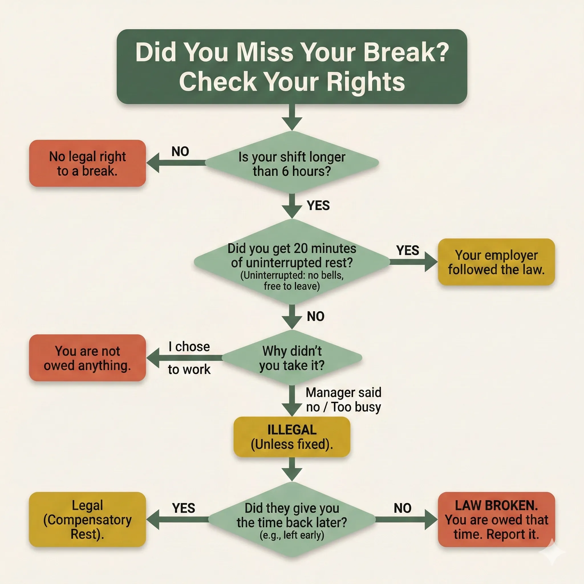 Flowchart explaining Compensatory Rest for care workers